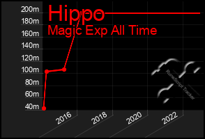 Total Graph of Hippo