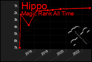 Total Graph of Hippo