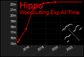 Total Graph of Hippo