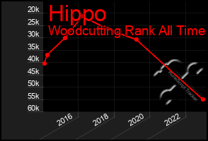 Total Graph of Hippo