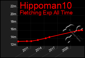 Total Graph of Hippoman10