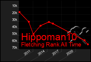 Total Graph of Hippoman10