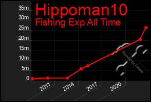 Total Graph of Hippoman10