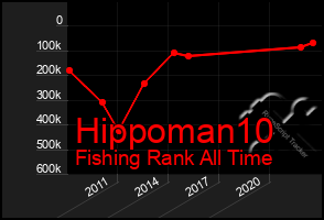 Total Graph of Hippoman10