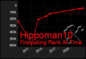 Total Graph of Hippoman10