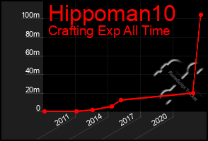 Total Graph of Hippoman10