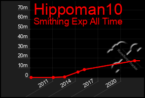 Total Graph of Hippoman10