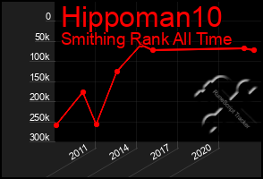 Total Graph of Hippoman10