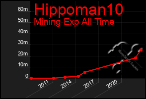 Total Graph of Hippoman10