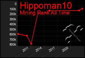 Total Graph of Hippoman10