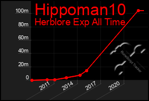 Total Graph of Hippoman10