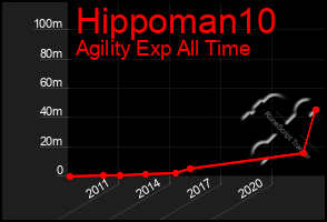 Total Graph of Hippoman10