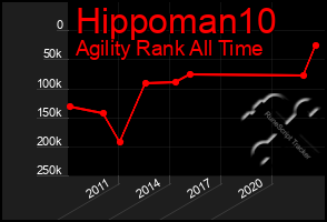 Total Graph of Hippoman10