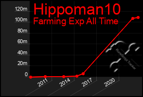 Total Graph of Hippoman10