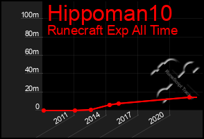 Total Graph of Hippoman10