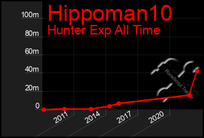 Total Graph of Hippoman10