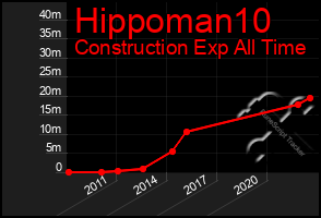 Total Graph of Hippoman10