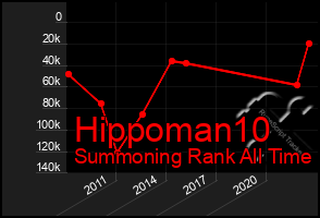 Total Graph of Hippoman10