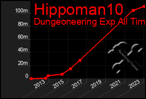 Total Graph of Hippoman10