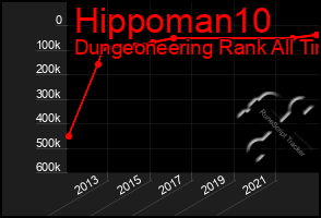 Total Graph of Hippoman10