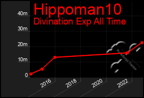 Total Graph of Hippoman10