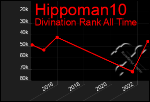 Total Graph of Hippoman10