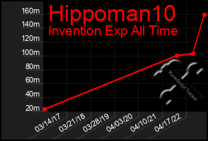 Total Graph of Hippoman10