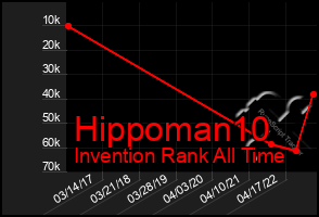 Total Graph of Hippoman10