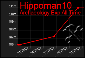 Total Graph of Hippoman10