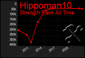 Total Graph of Hippoman10