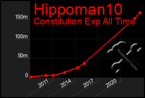 Total Graph of Hippoman10