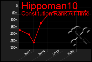 Total Graph of Hippoman10