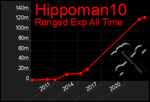 Total Graph of Hippoman10