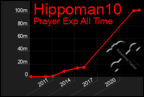 Total Graph of Hippoman10