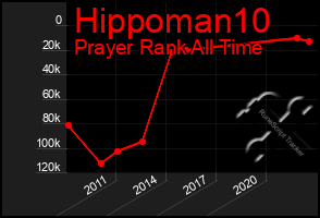 Total Graph of Hippoman10