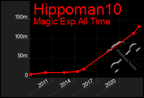 Total Graph of Hippoman10