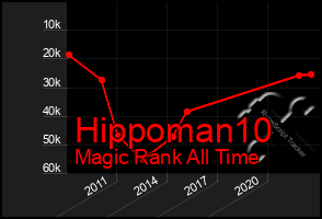 Total Graph of Hippoman10