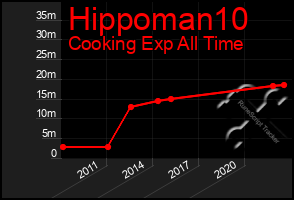 Total Graph of Hippoman10