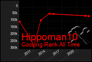 Total Graph of Hippoman10