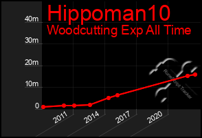 Total Graph of Hippoman10