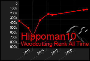 Total Graph of Hippoman10