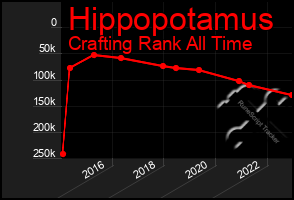 Total Graph of Hippopotamus