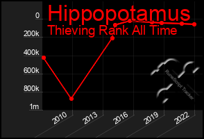 Total Graph of Hippopotamus