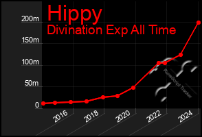 Total Graph of Hippy