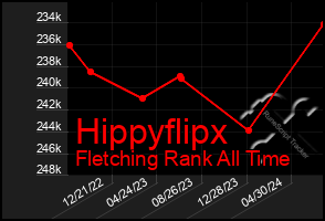 Total Graph of Hippyflipx
