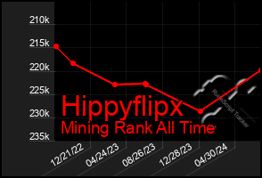 Total Graph of Hippyflipx