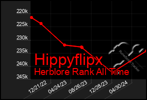 Total Graph of Hippyflipx