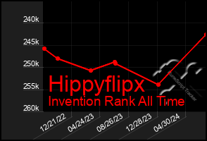 Total Graph of Hippyflipx