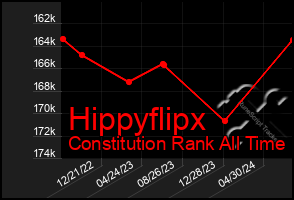 Total Graph of Hippyflipx