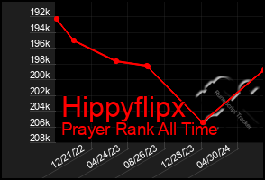 Total Graph of Hippyflipx